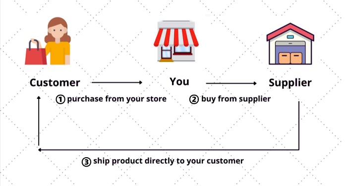 dropshiipping process step by step